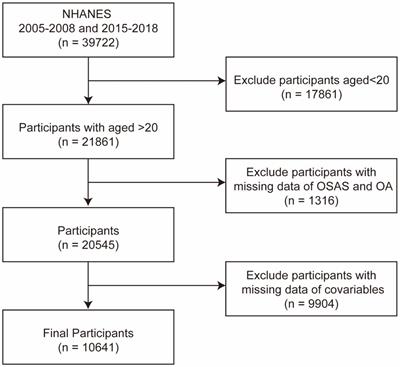 Exploring the role of aging in the relationship between obstructive sleep apnea syndrome and osteoarthritis: Insights from NHANES data